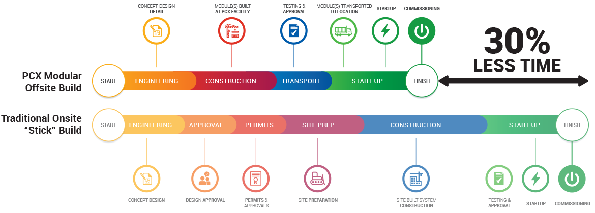 Benefits of Offsite Manufacturing: